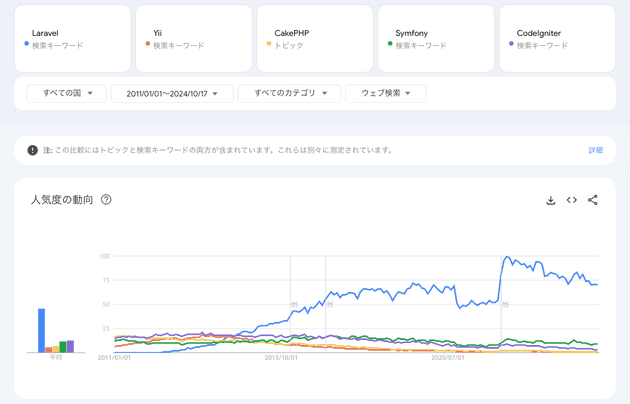 googletrend world